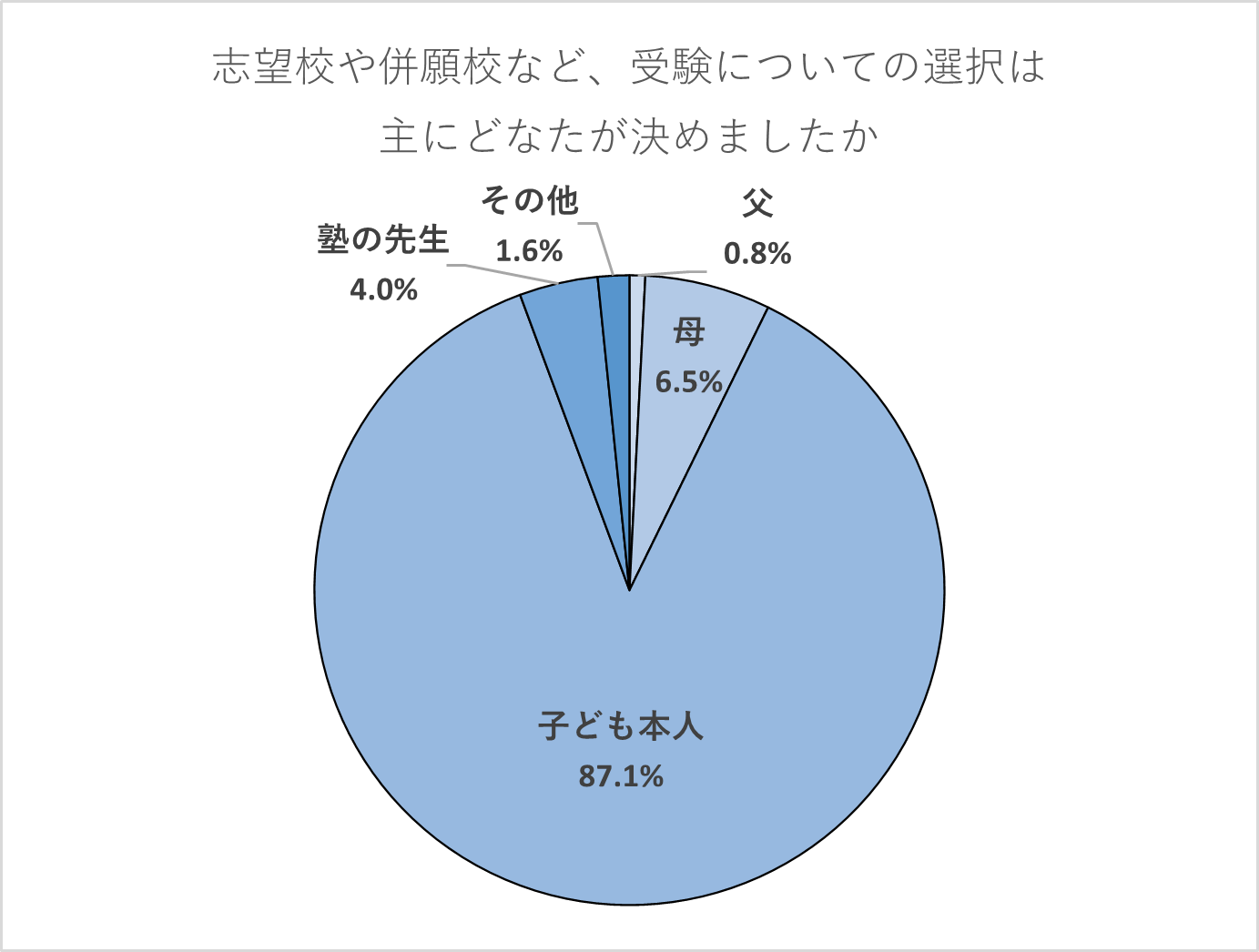 【保護者】志望校や併願校など、受験についての選択は主にどなたが決めましたか。