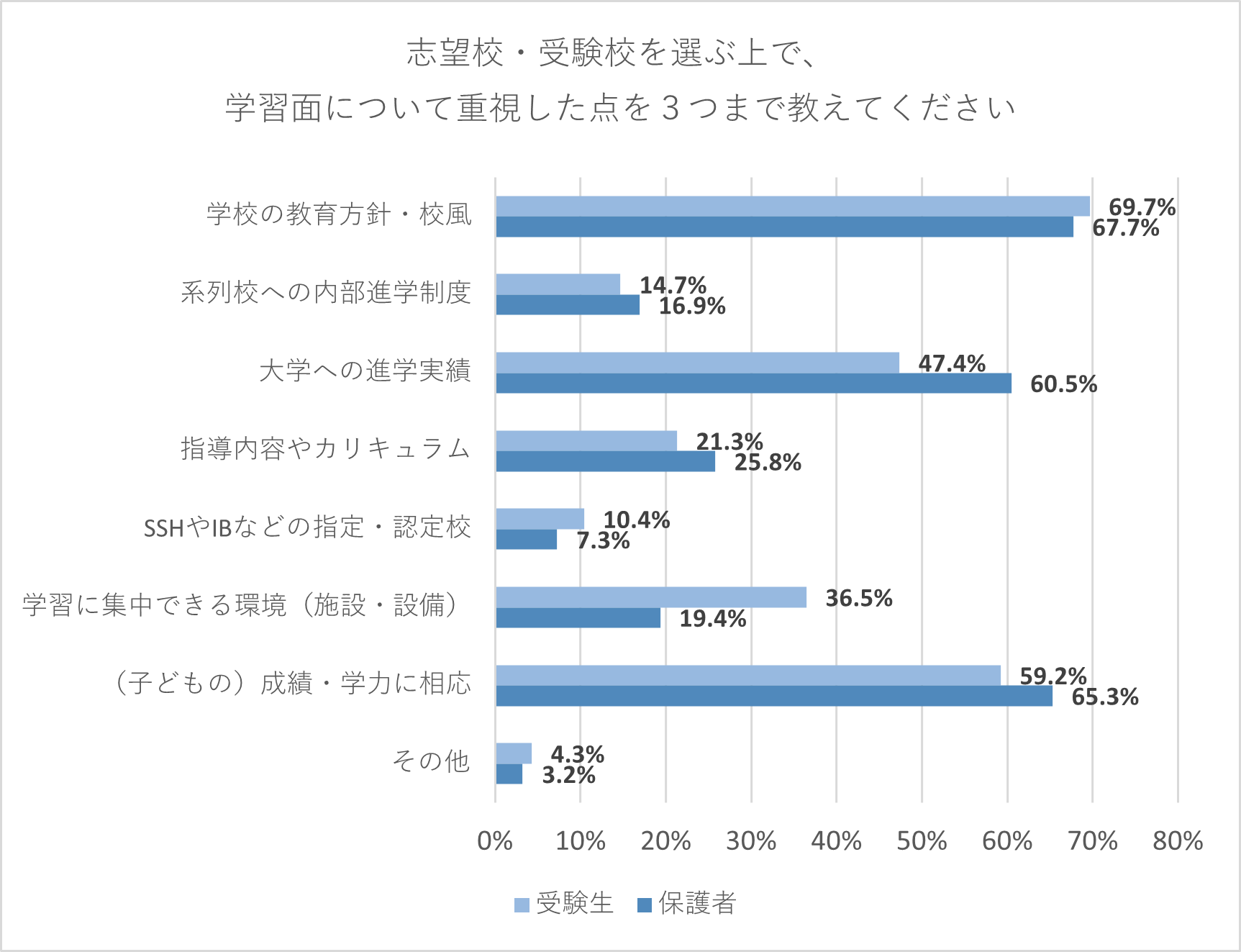 【受験生・保護者】志望校・受験校を選ぶ上で、学習面について重視した点を教えてください。