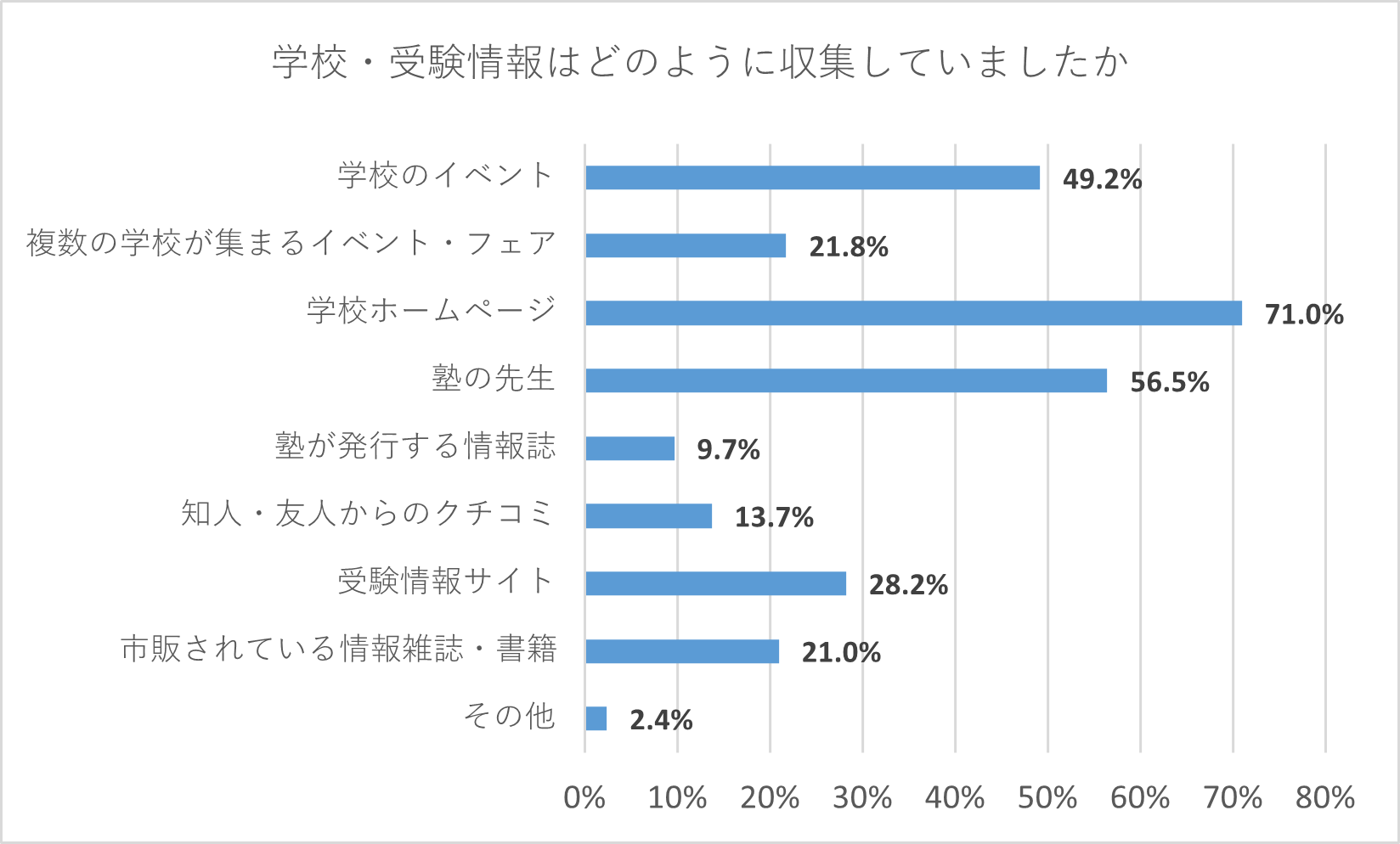 【保護者】学校・受験情報はどのように収集していましたか。