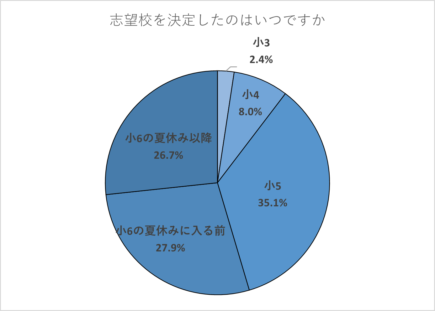 【受験生】志望校を決定したのはいつですか。