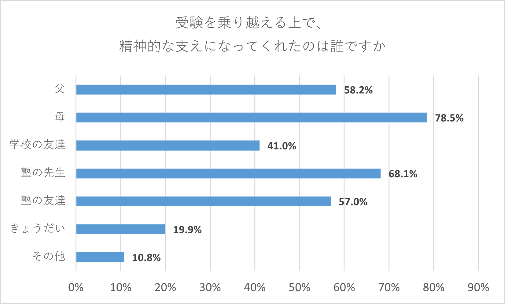 【受験生】受験を乗り越える上で精神的な支えになってくれたのは誰ですか。