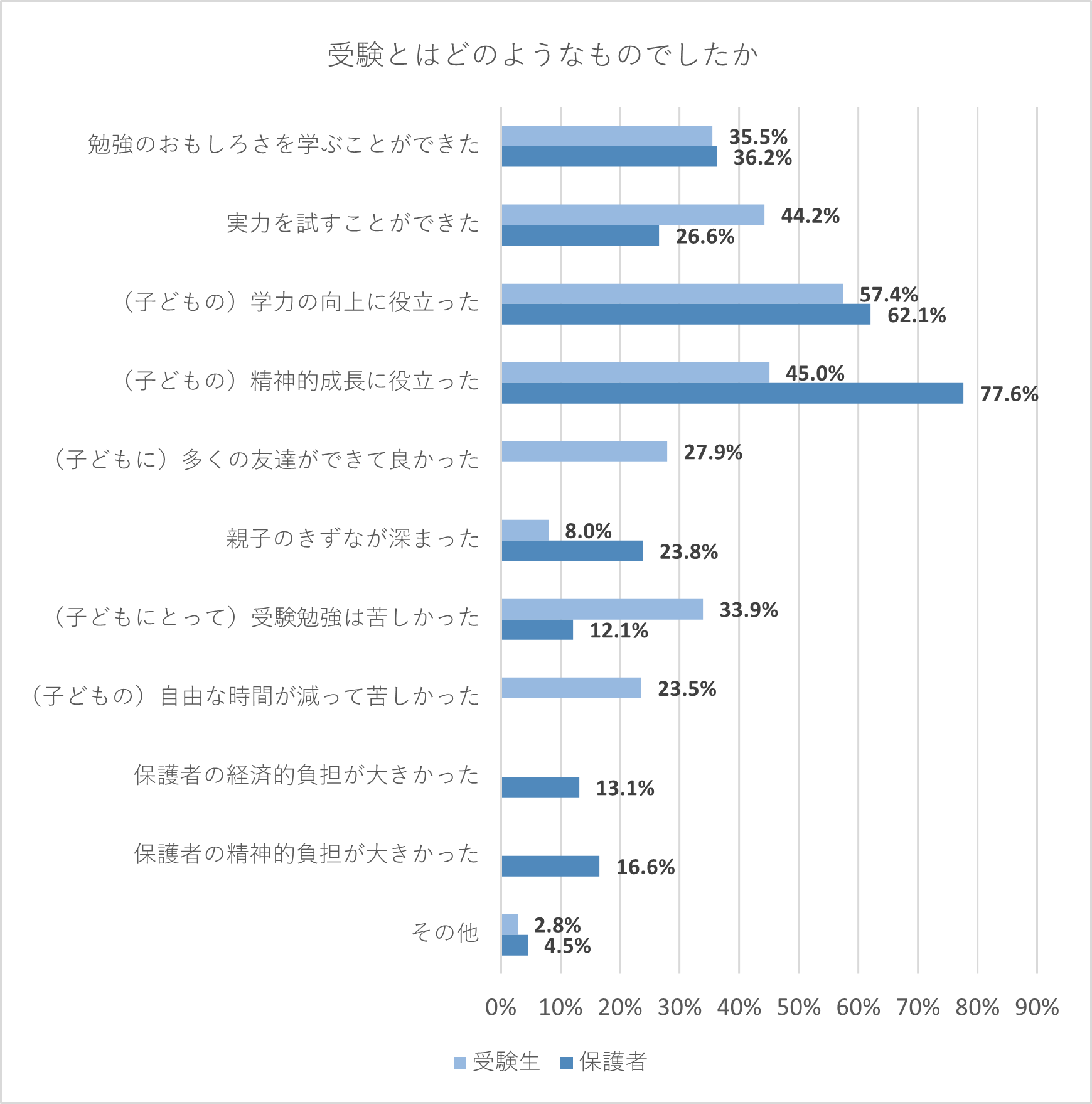 【受験生・保護者】受験とはどのようなものでしたか。