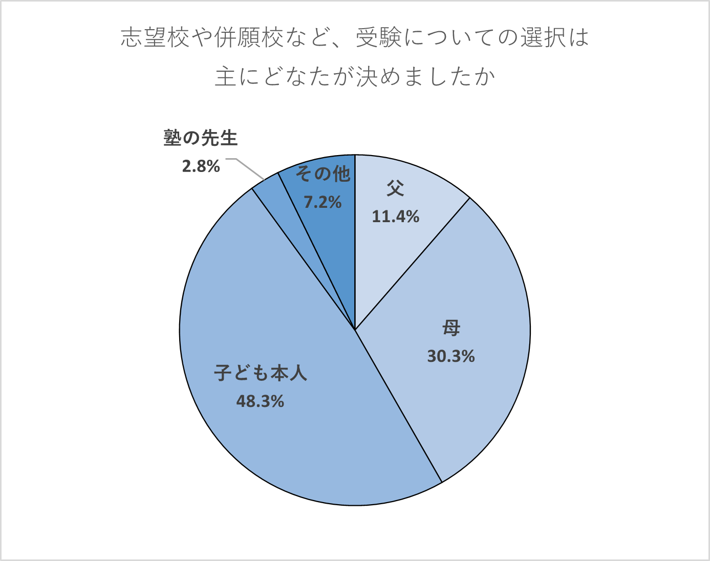 【保護者】志望校や併願校など、受験についての選択は主にどなたが決めましたか。