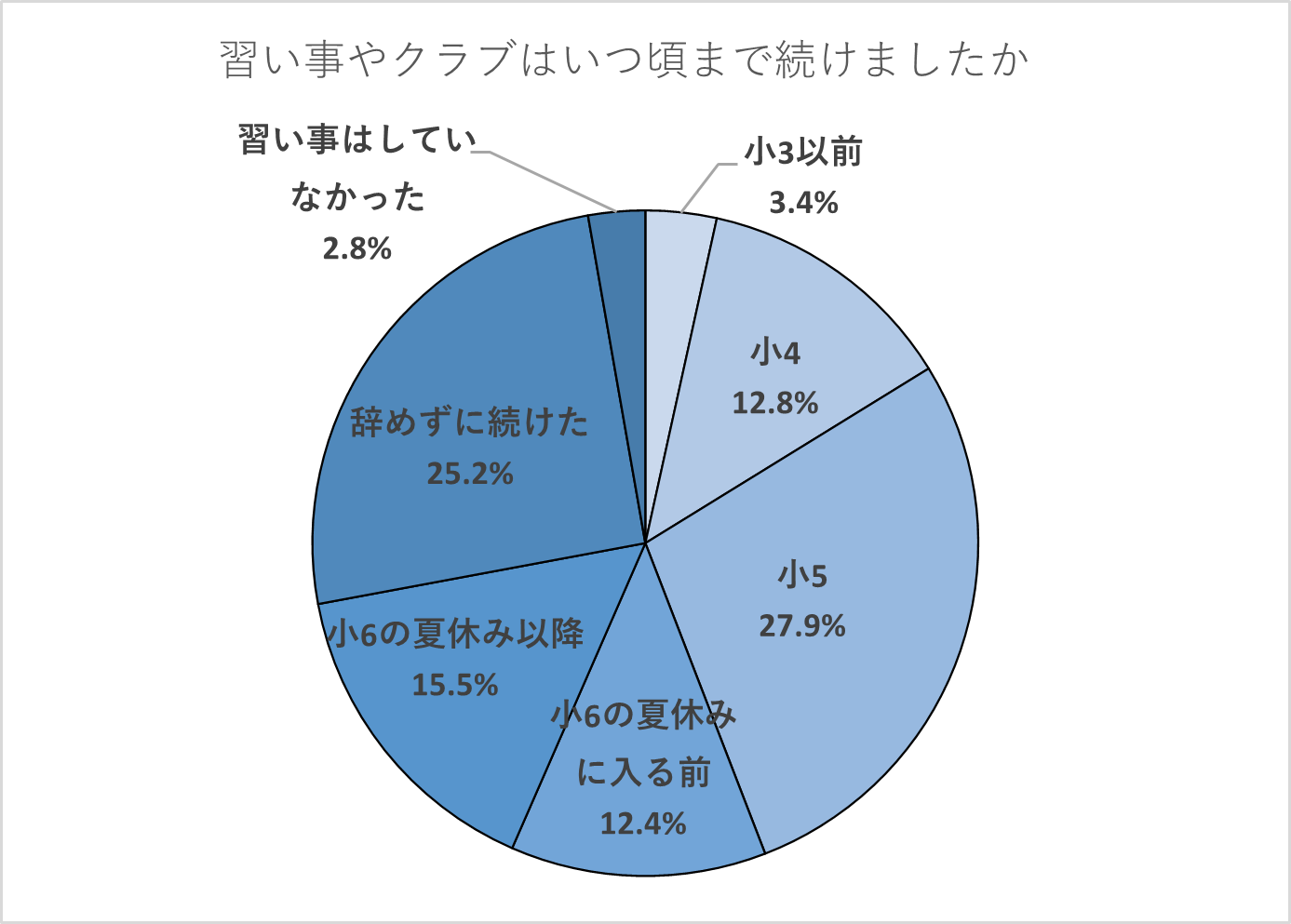 【保護者】習い事やクラブはいつ頃まで続けましたか。