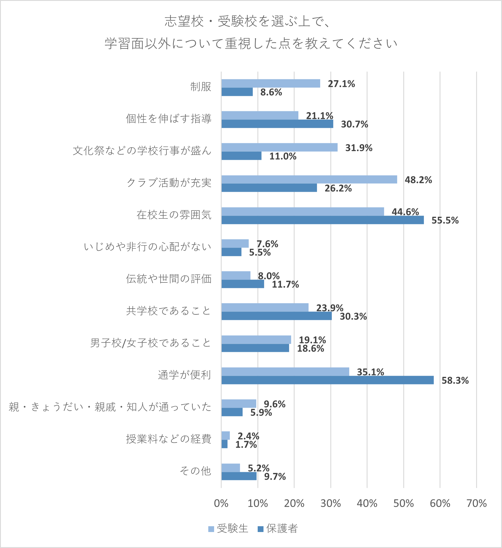 【受験生・保護者】志望校・受験校を選ぶ上で、学習面以外について重視した点を教えてください。