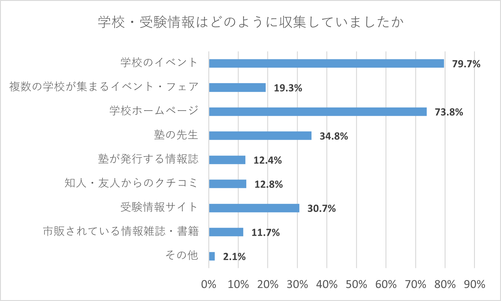 【保護者】学校・受験情報はどのように収集していましたか。