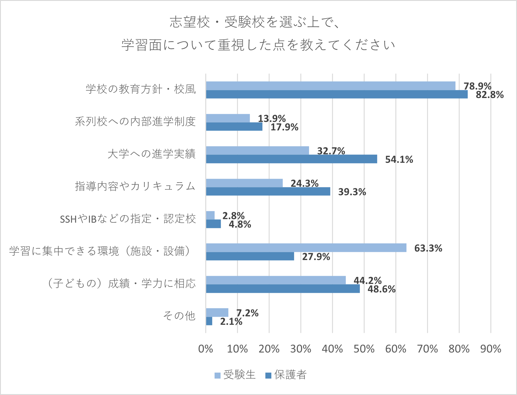 【受験生・保護者】志望校・受験校を選ぶ上で、学習面について重視した点を教えてください。