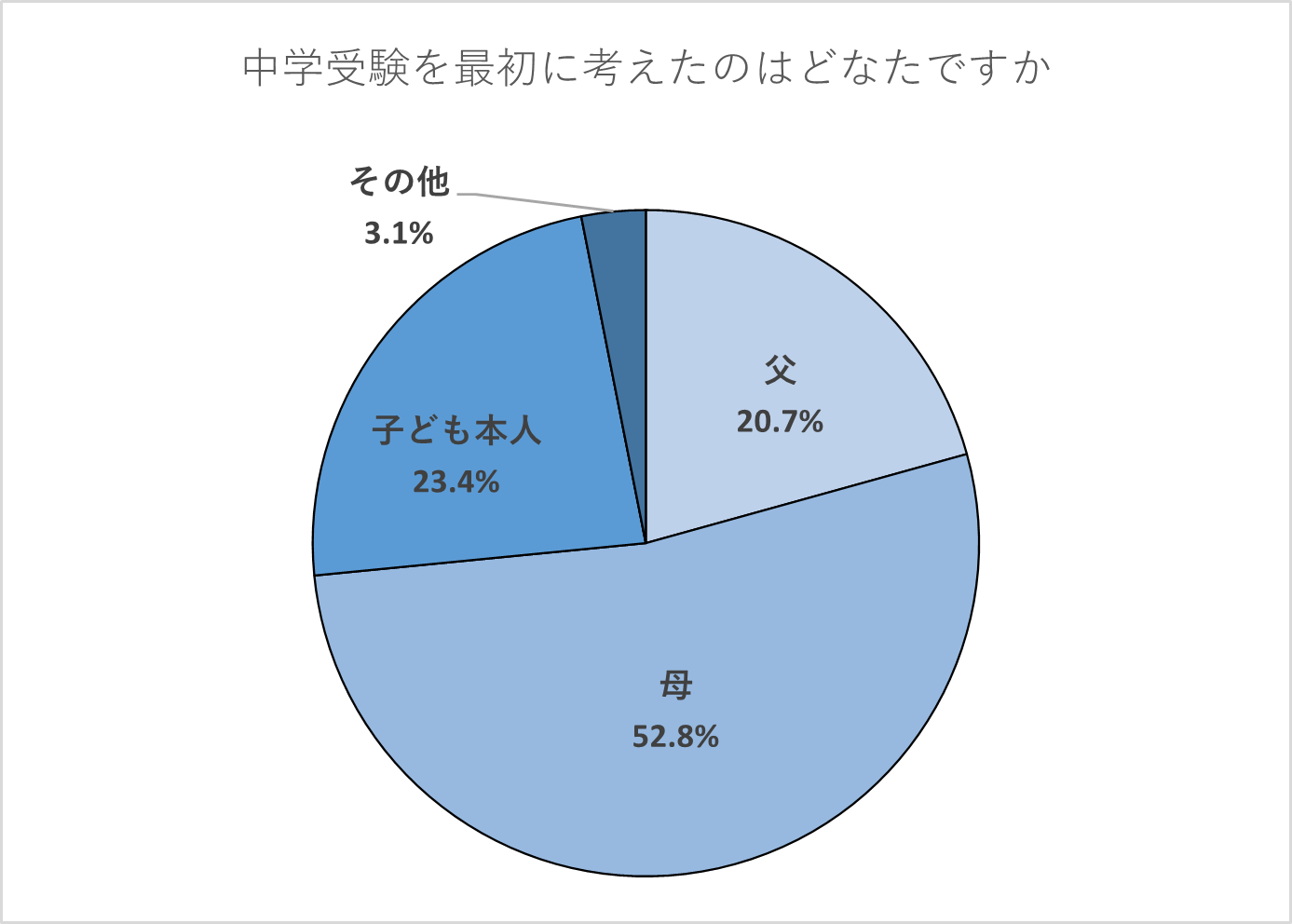【保護者】中学受験を最初に考えたのはどなたですか。