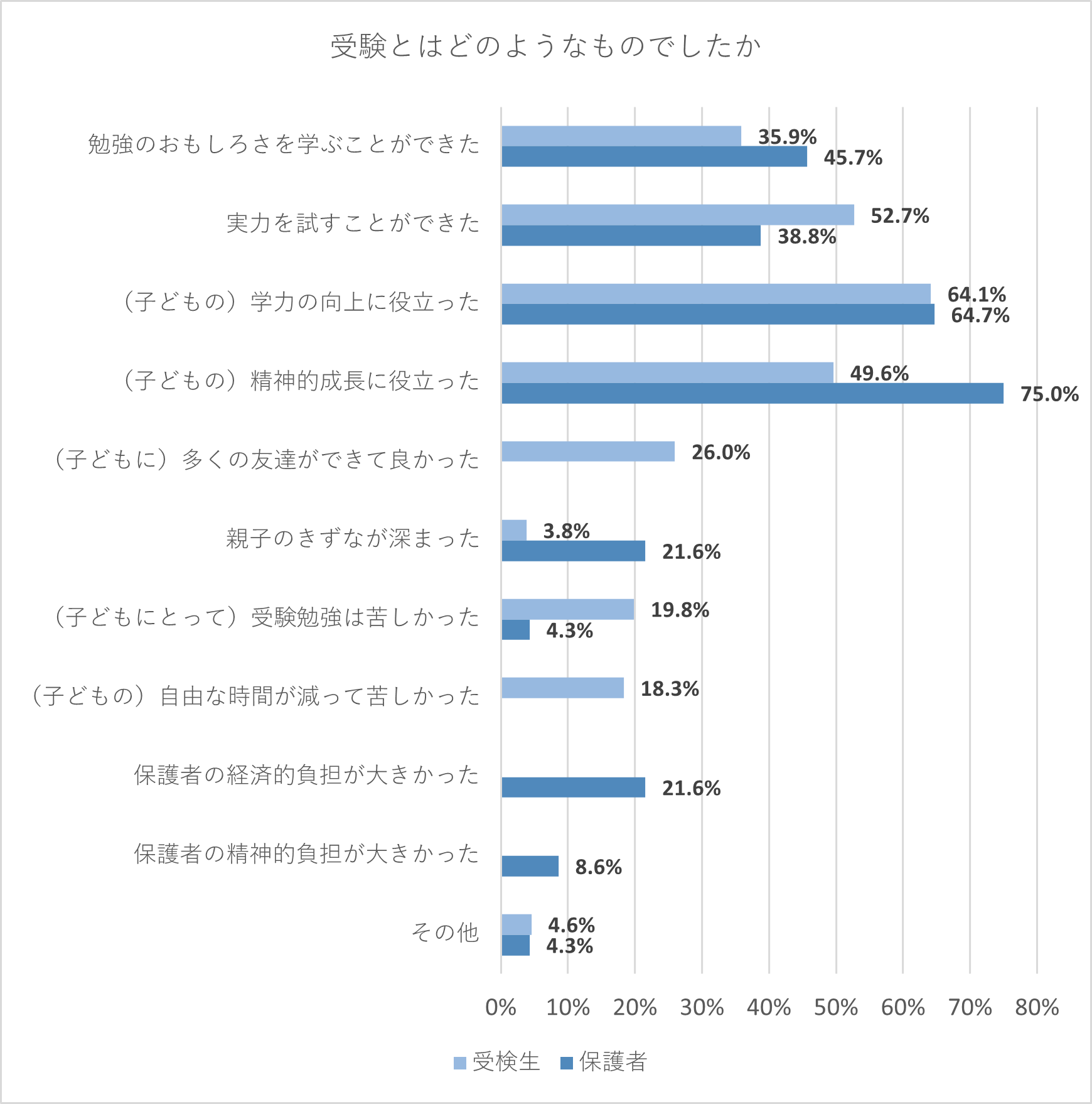 【受検生・保護者】受験とはどのようなものでしたか。