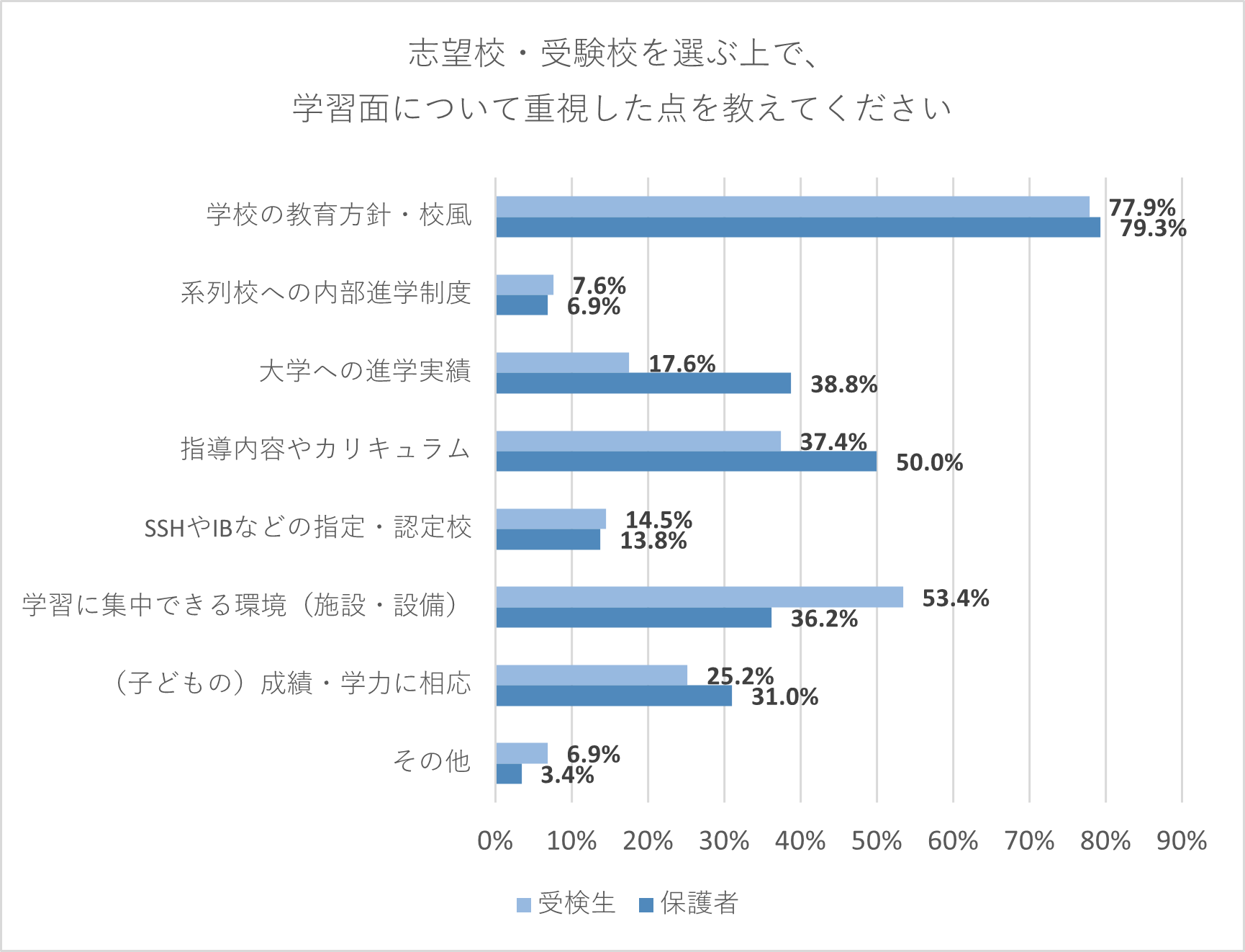 【受検生・保護者】志望校・受験校を選ぶ上で、学習面について重視した点を教えてください。