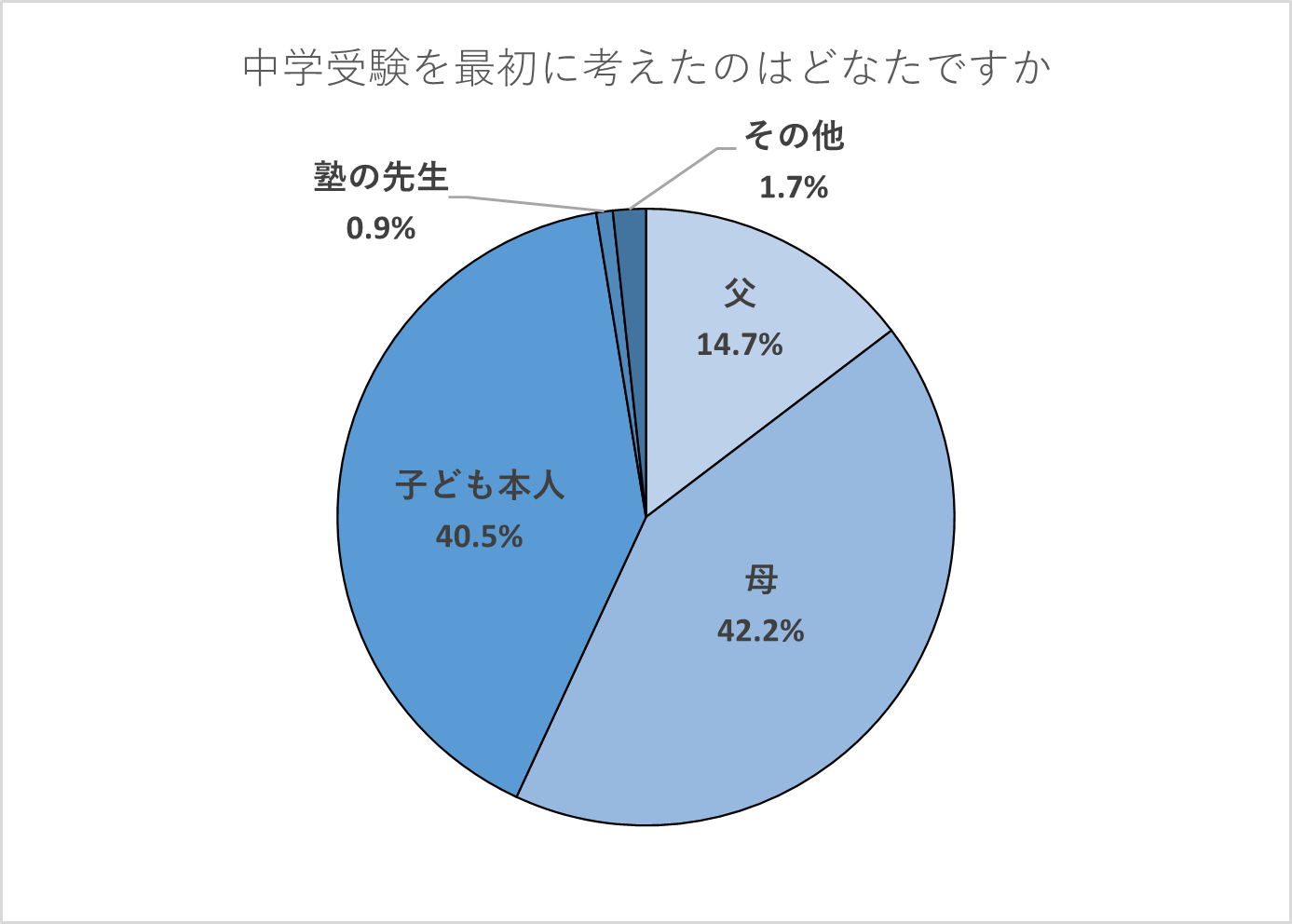 主に「子ども」が志望校選択、受検のきっかけも4割が「子ども