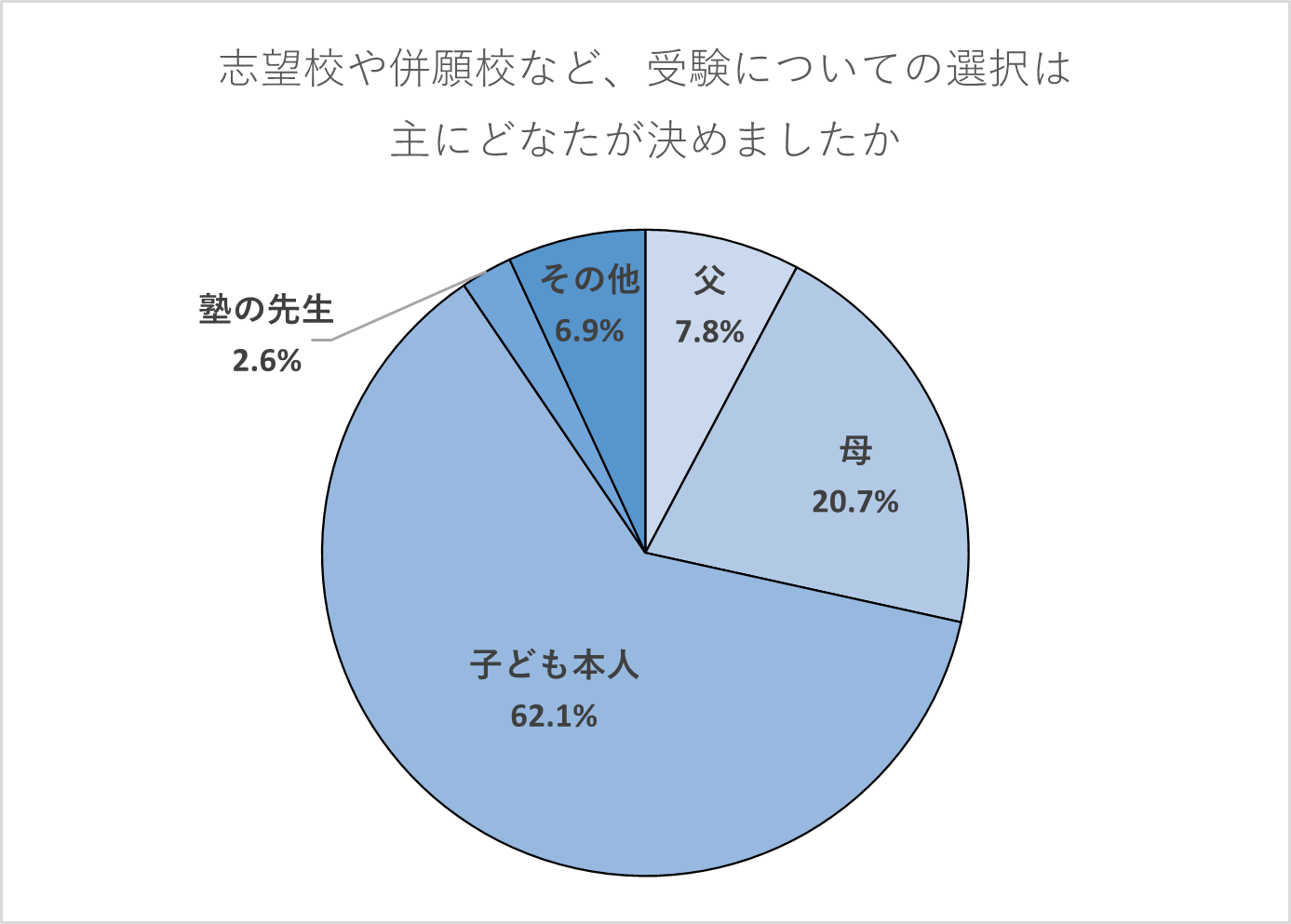 【保護者】志望校や併願校など、受験についての選択は主にどなたが決めましたか。