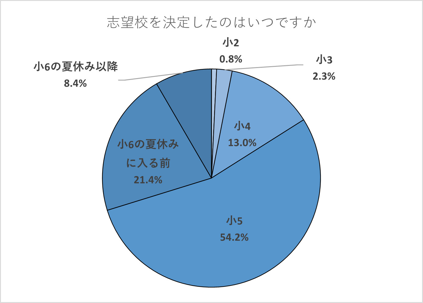 【受検生】志望校を決定したのはいつですか。