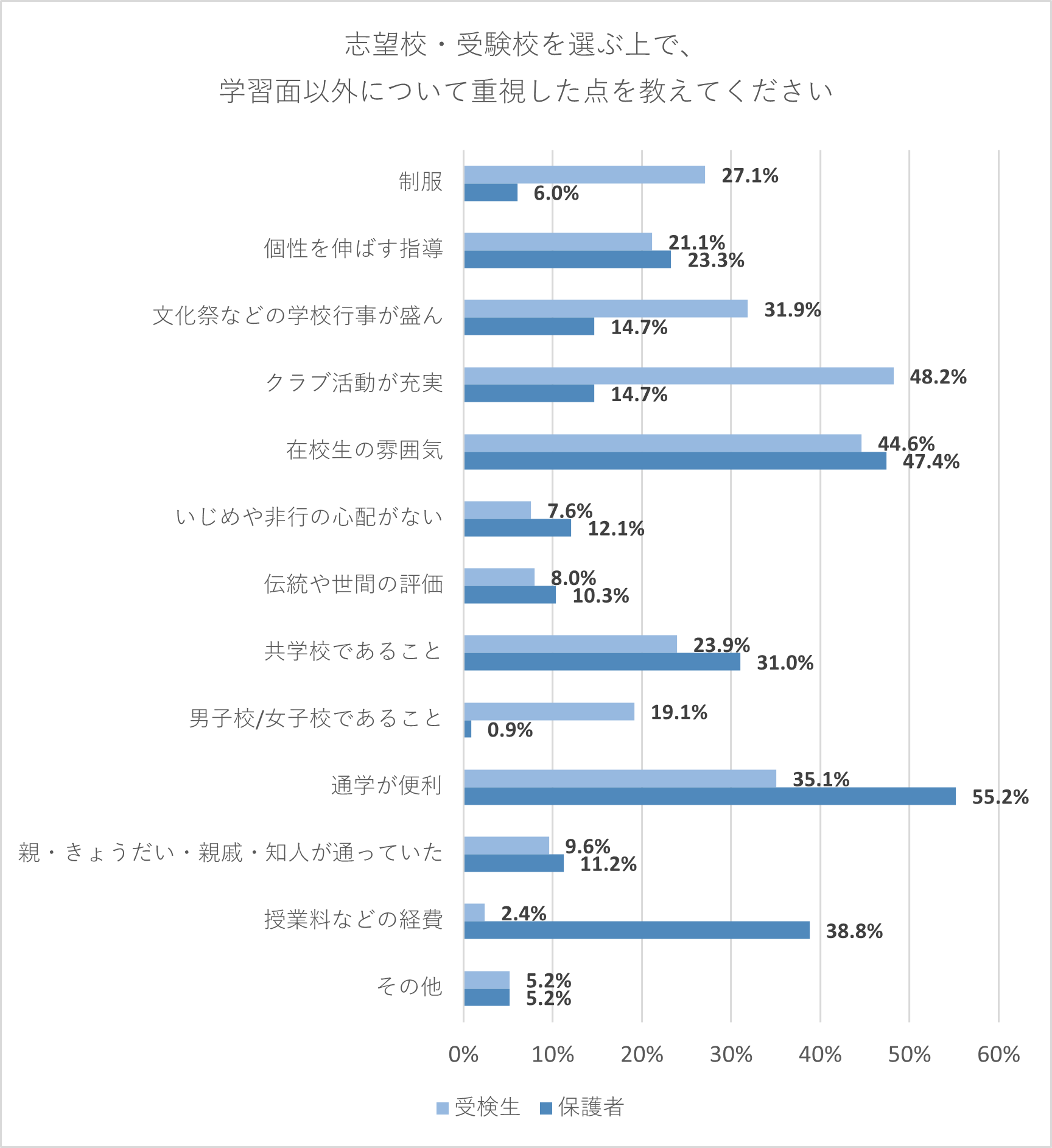 【受検生・保護者】志望校・受験校を選ぶ上で、学習面以外について重視した点を教えてください。