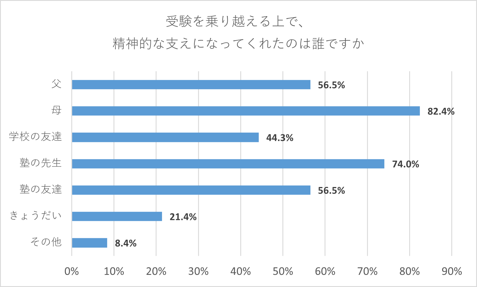 【受検生】受験を乗り越える上で精神的な支えになってくれたのは誰ですか。