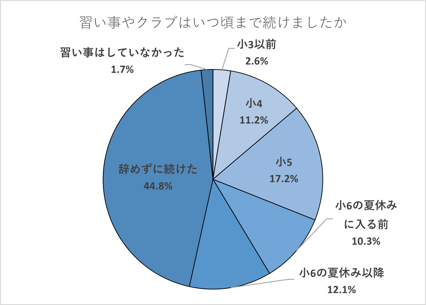 【保護者】習い事やクラブはいつ頃まで続けましたか。