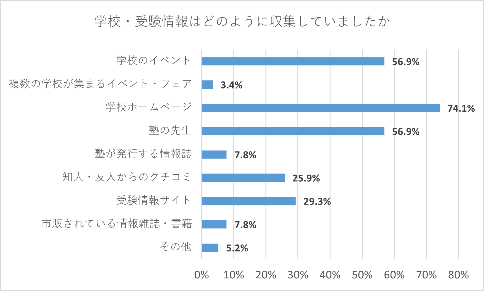 【保護者】学校・受験情報はどのように収集していましたか。