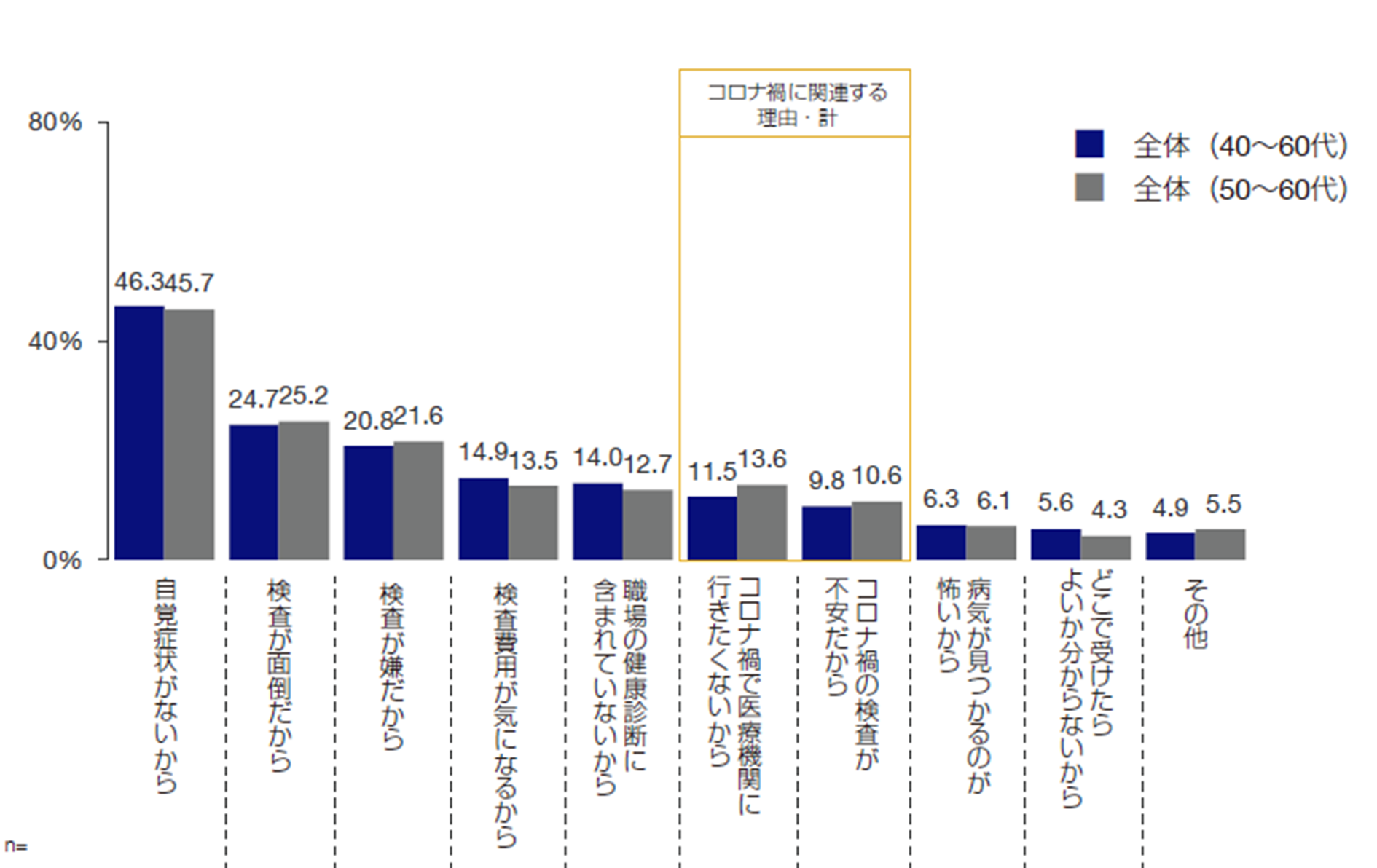 [コロナ禍での胃・大腸がん検診未受診理由（2020年度～2021年度）]（複数回答）