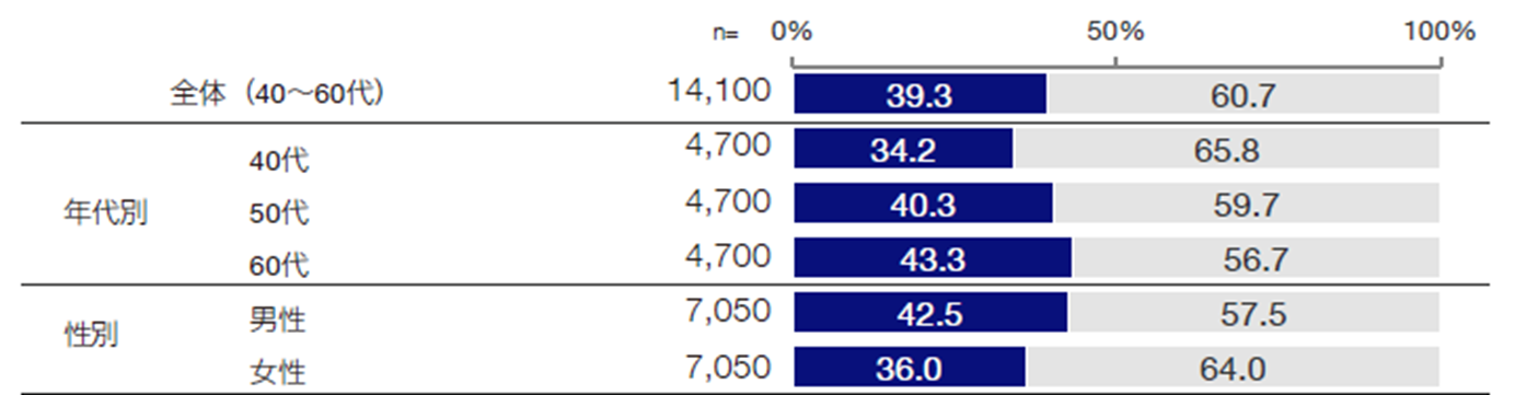 [大腸がん検診受診状況（2021年度）]