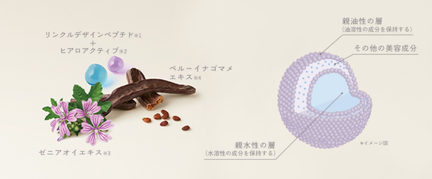 ※年齢に応じたケア ※1パルミチン酸ヘプタペプチド-15,パルミトイルヘプタペプチド-14銅 ※2パルミチン酸ヘ プタペプチド-15,パルミトイルテトラペプチド-50 ※3 ゼニアオイ花葉茎エキス ※4 カエサ