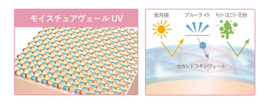 左／ファンデーション粒子がきれいに整列し、メイク崩れを防ぎます。右／紫外線・ブルーライトによるダメージ、花粉・ちり・ほこり・PM2.5からお肌を守ります。