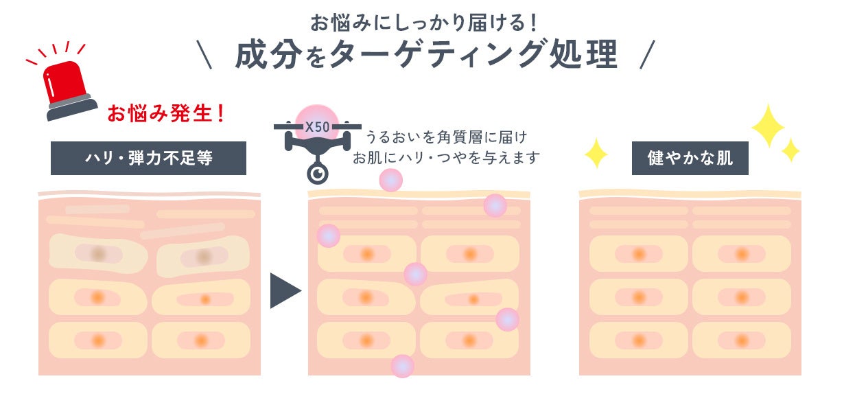 ※1 ハリのない状態のこと ※2 角質層まで ※3 （乳酸／グリコール酸）コポリマー、パルミトイルヘキサペプチド-52、ポリビニルアルコール、パルミトイルヘプタペプチド-18（ハリケア） ※4 うるおいによる