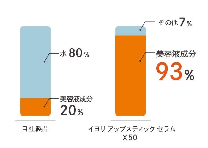 ※1 サッカロミセス／コメ発酵液（保湿成分） ※2 角質層まで