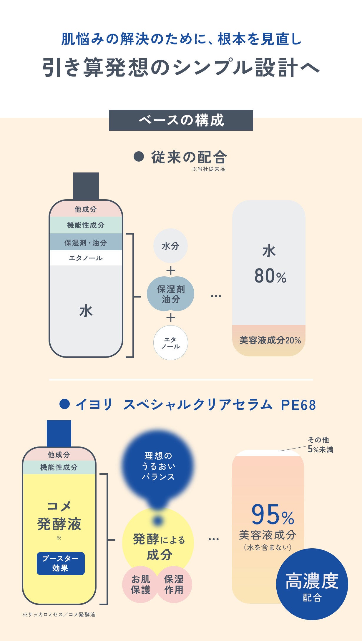※1 サッカロミセス／コメ発酵液（保湿成分） ※2 角質層まで