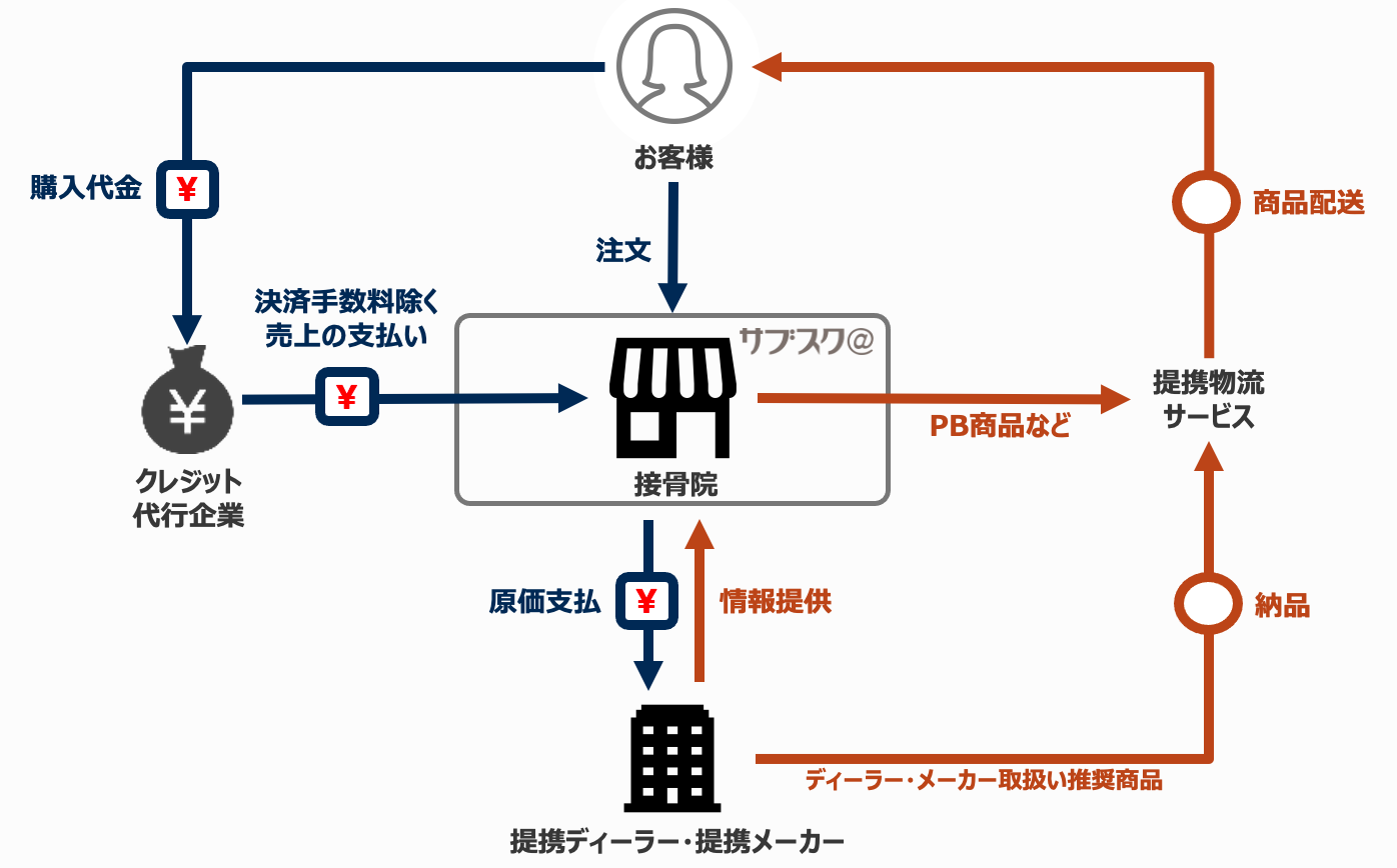 ディーラーとの提携による無在庫販売及びオペーレーション不要の運営が可能