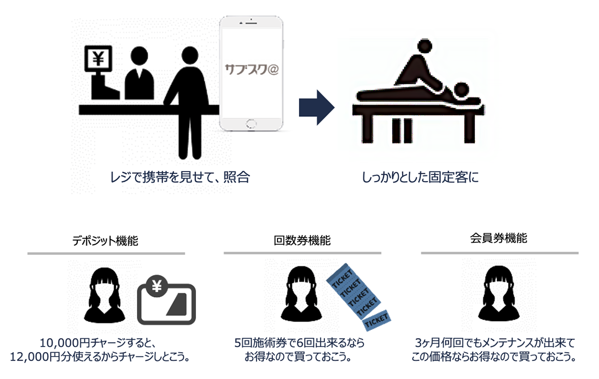 アナログ回数券のデジタル化及びサブスク化
