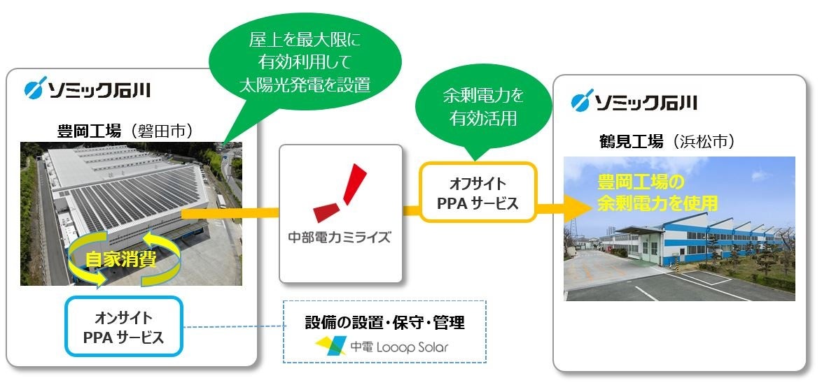 オンサイト・オフサイト複合型PPAサービスの概要