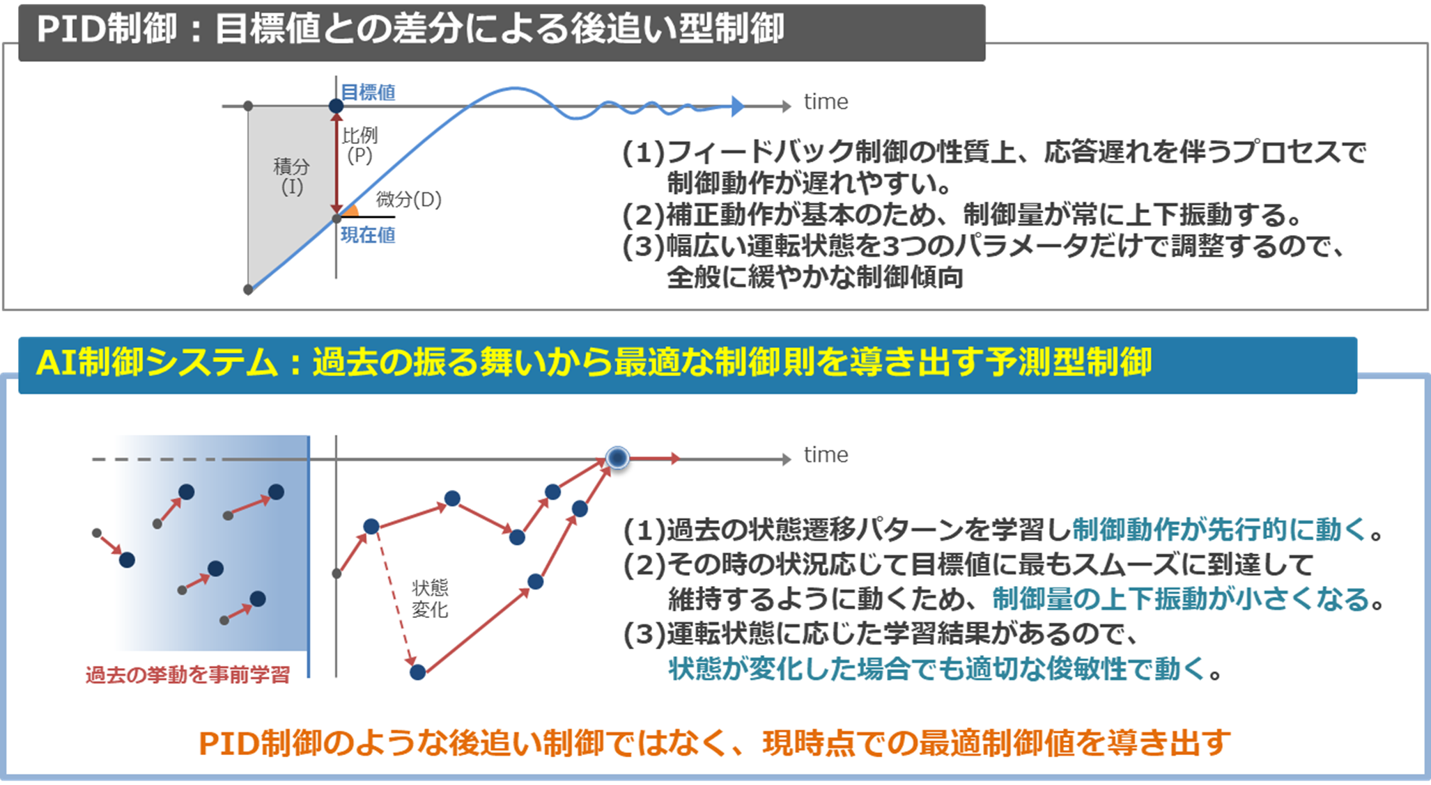 PID制御とAI制御システムの制御手法の比較