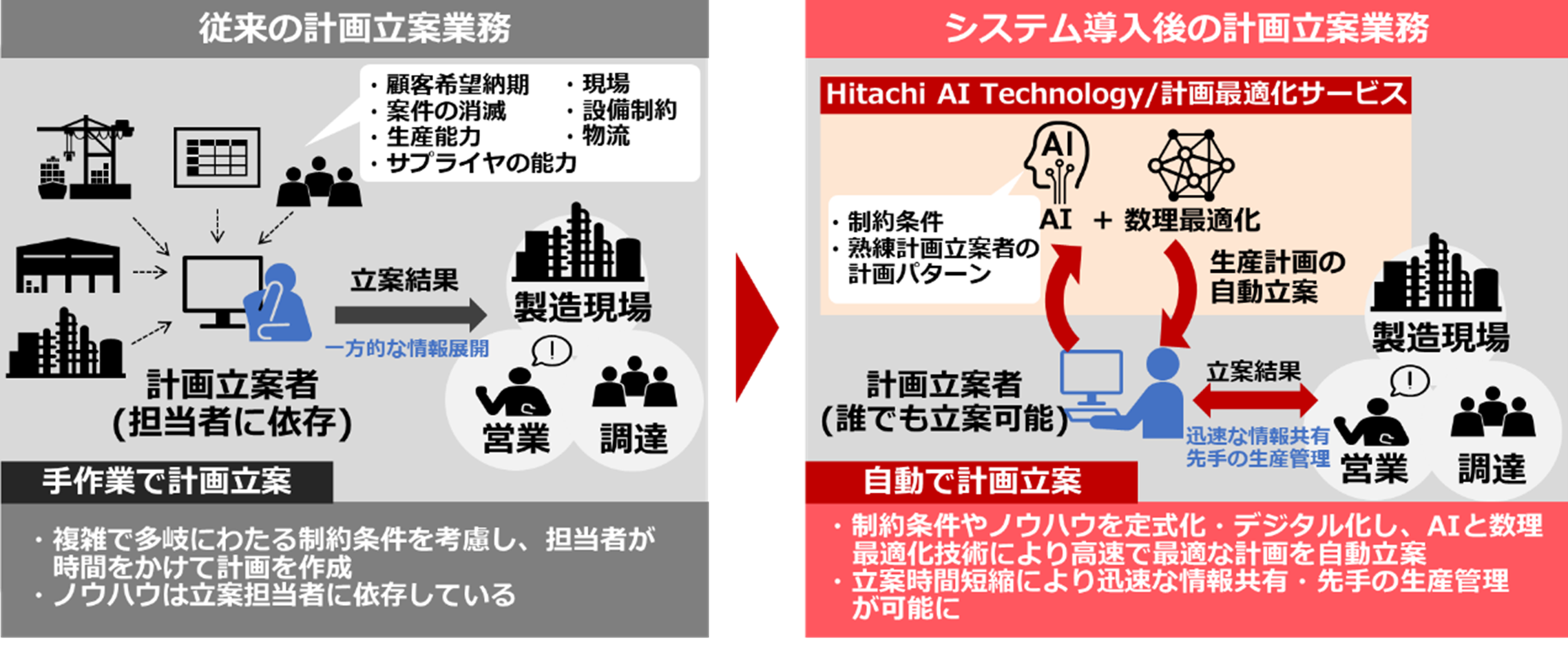 【本サービスを活用した業務改善イメージ】