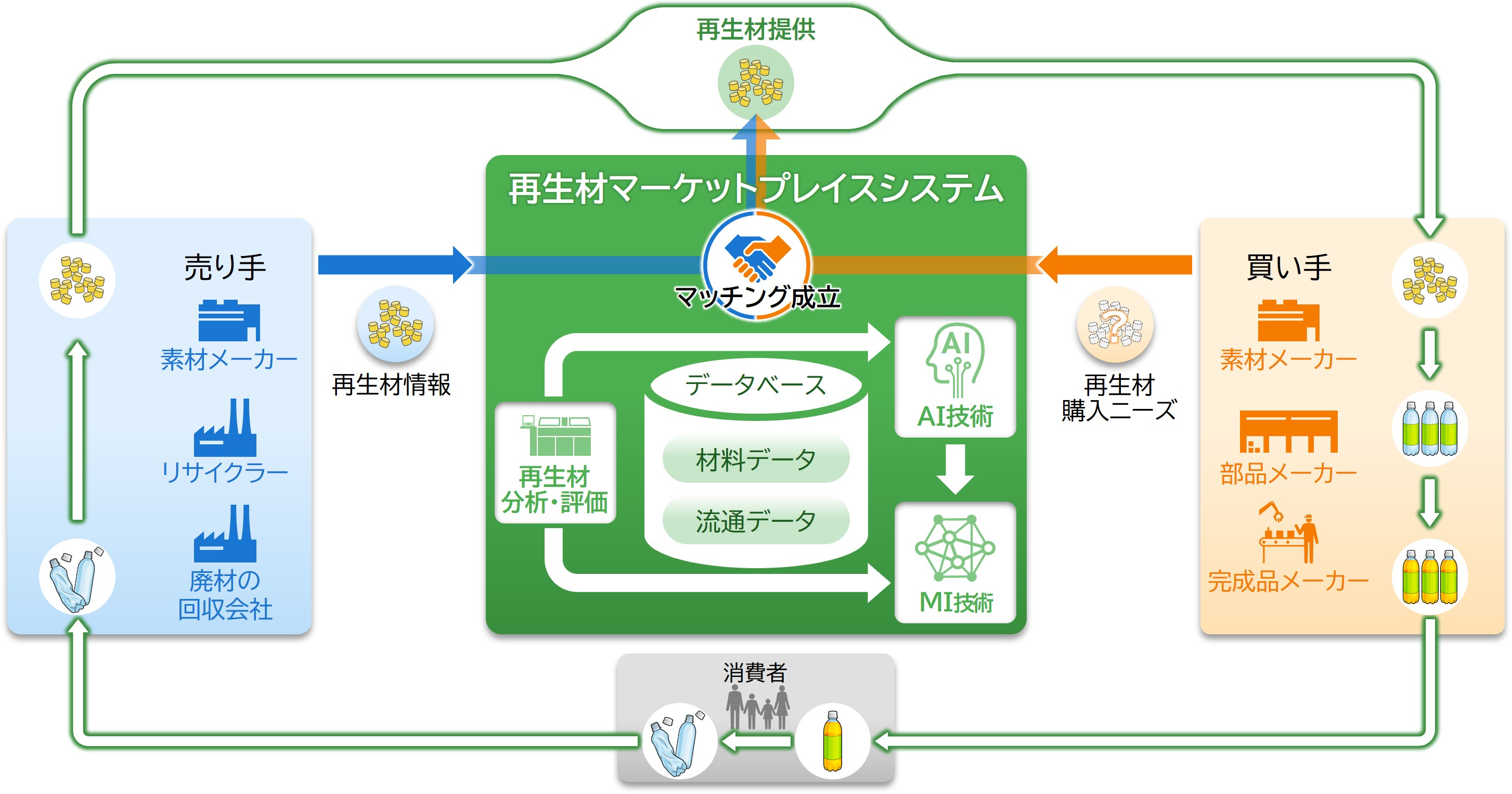 「再生材マーケットプレイスシステム」の概要イメージ