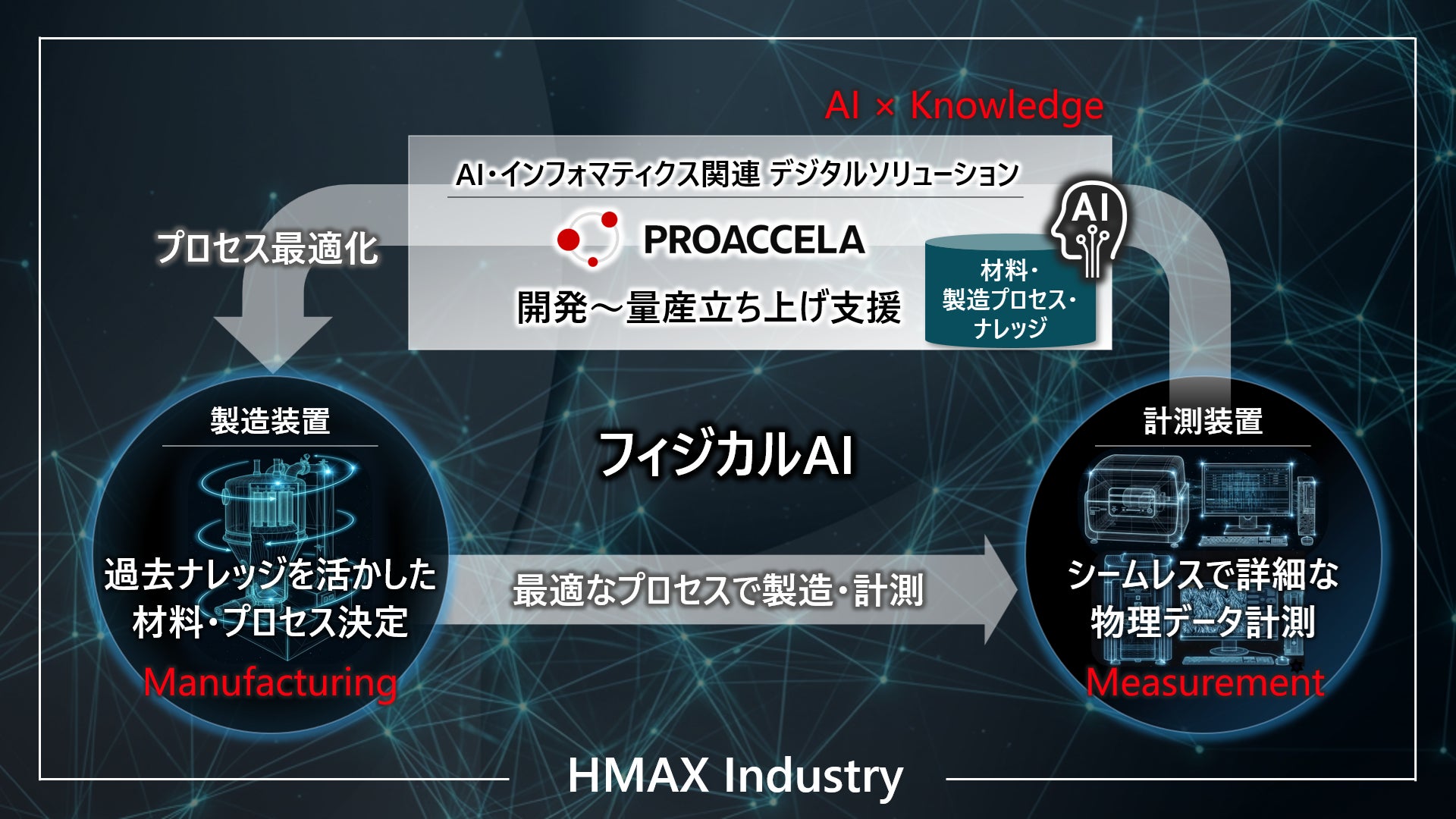 日立ハイテク、フィジカルAI活用「HMAX Industry」で全固体電池の製造プロセスを最適化