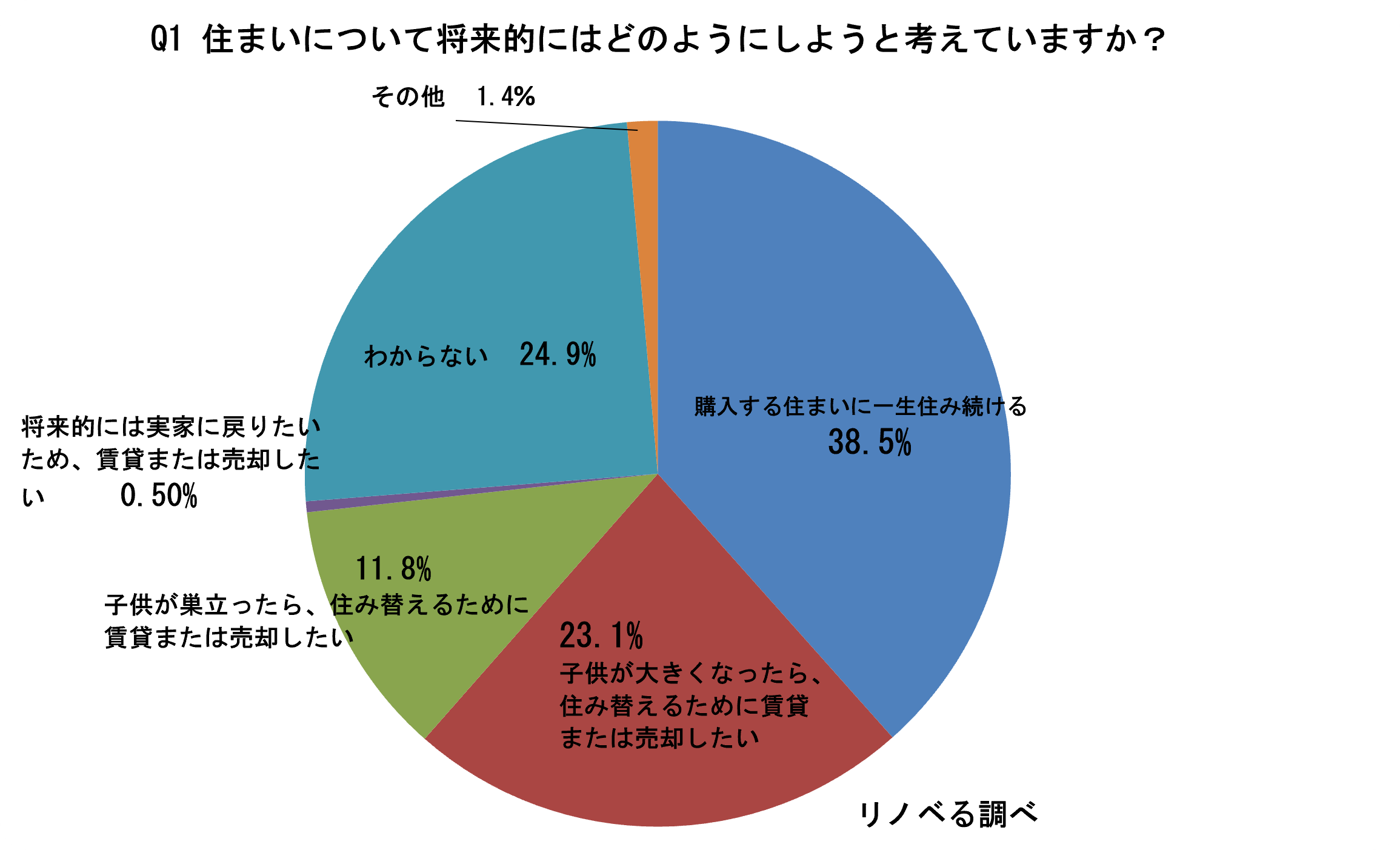 Q1. 住まいに対する将来的な考え方