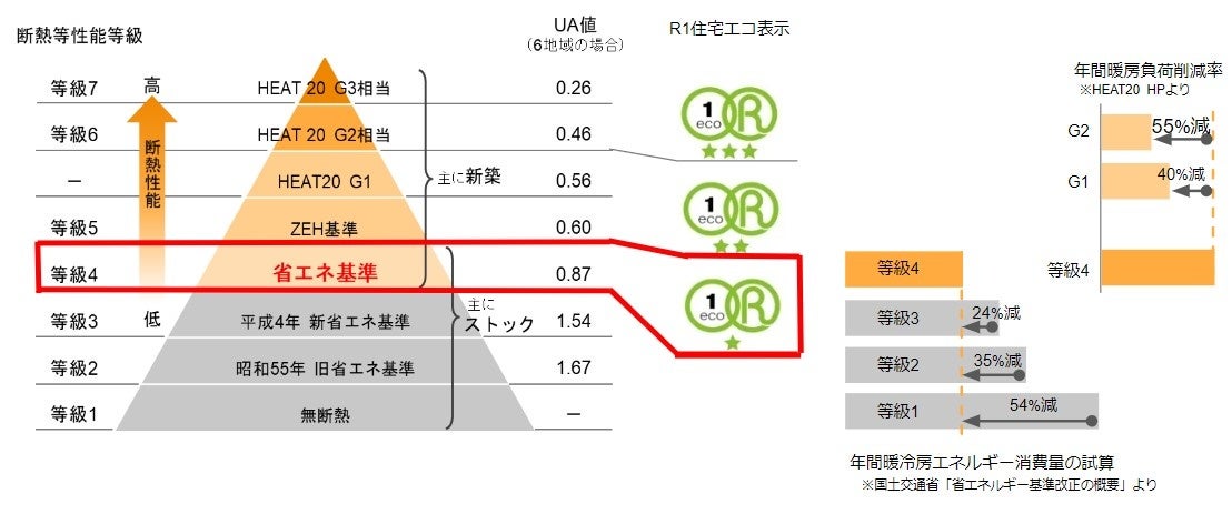 「リノベる。宮城 仙台青葉区ショールーム」の断熱等級