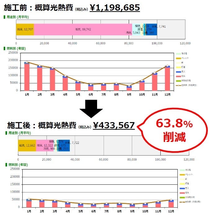 「リノベる。宮城 仙台青葉区ショールーム」の建物の燃費