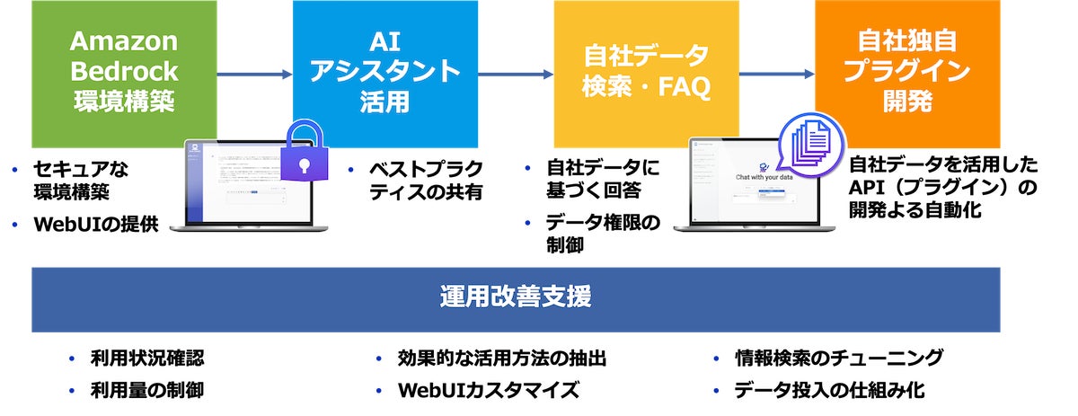 Amazon Bedrock 導入支援サービス