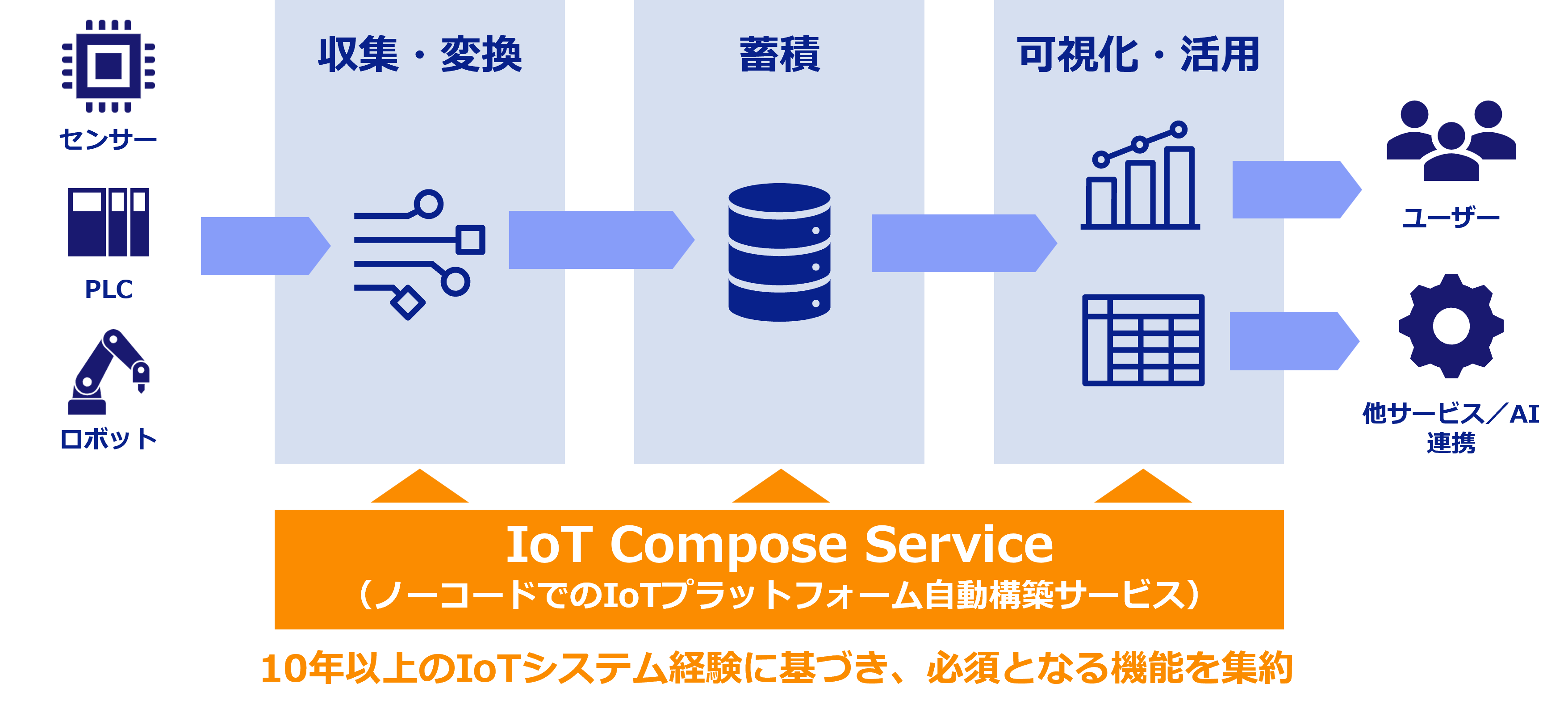 IoT Compose Serviceのサービスイメージ