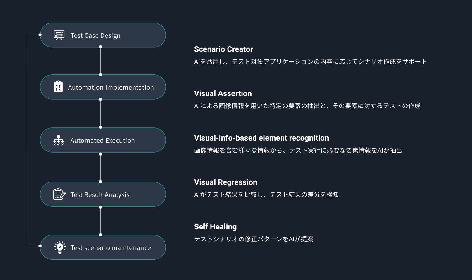 テストにおけるAIの活用について