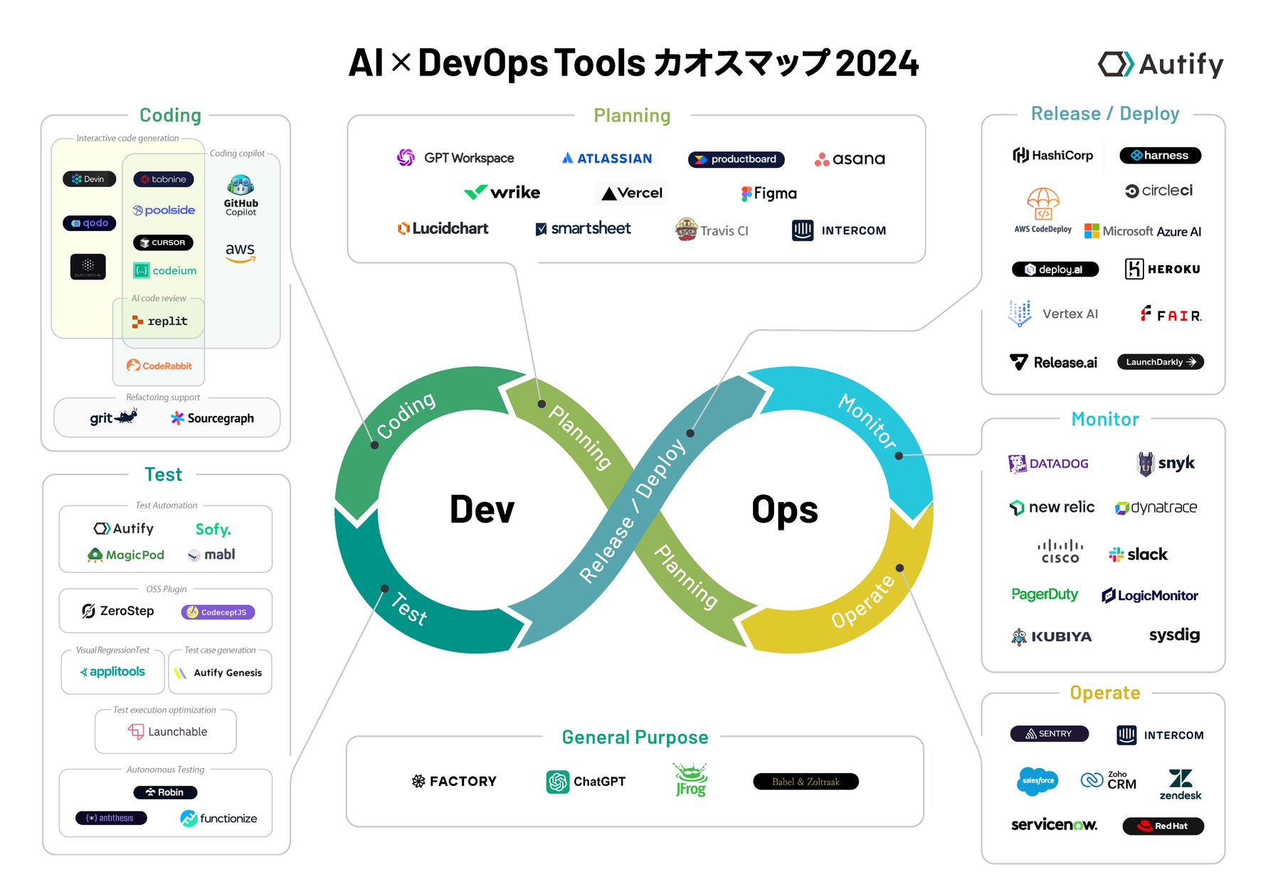 オーティファイ、「AIを活用したソフトウェア開発ツール カオスマップ」2024年最新版を公開 | オーティファイ株式会社のプレスリリース