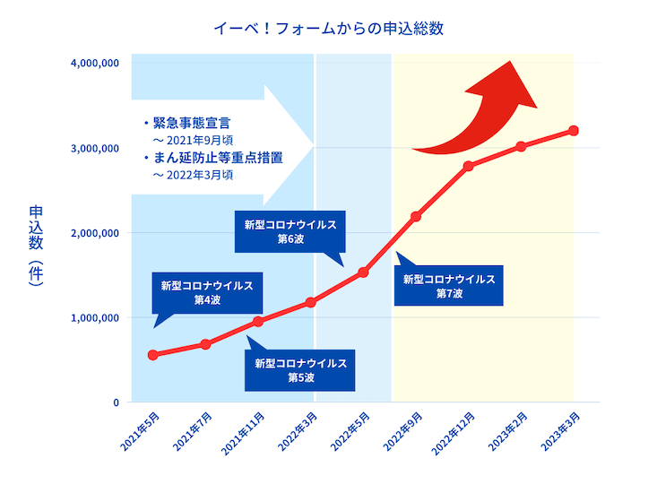 イーべ！フォーム利用者推移図