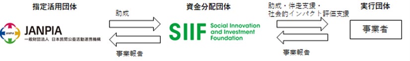 SIIF休眠預金事業体制図