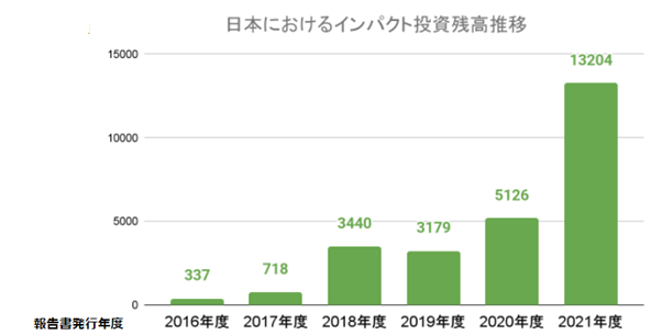日本におけるインパクト投資残高推移