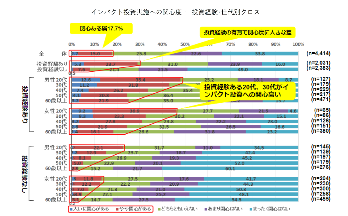インパクト投資実施への関心度―投資経験・世代別クロス_SIIF