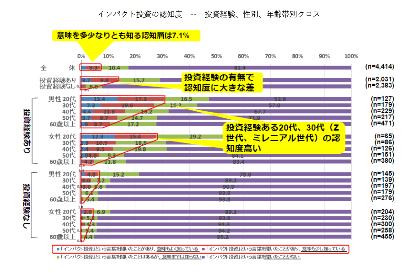 インパクト投資の認知度　--　投資経験、性別、年齢帯別クロス_SIIF