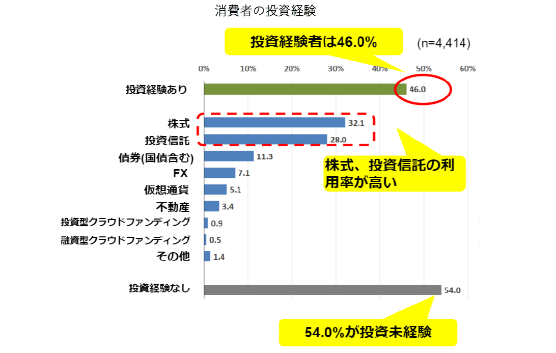 消費者の投資経験_SIIF