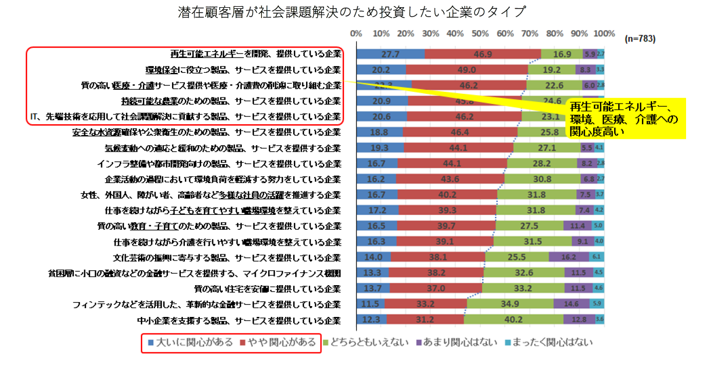 潜在顧客層が社会課題解決のため投資したい企業のタイプ＿SIIF