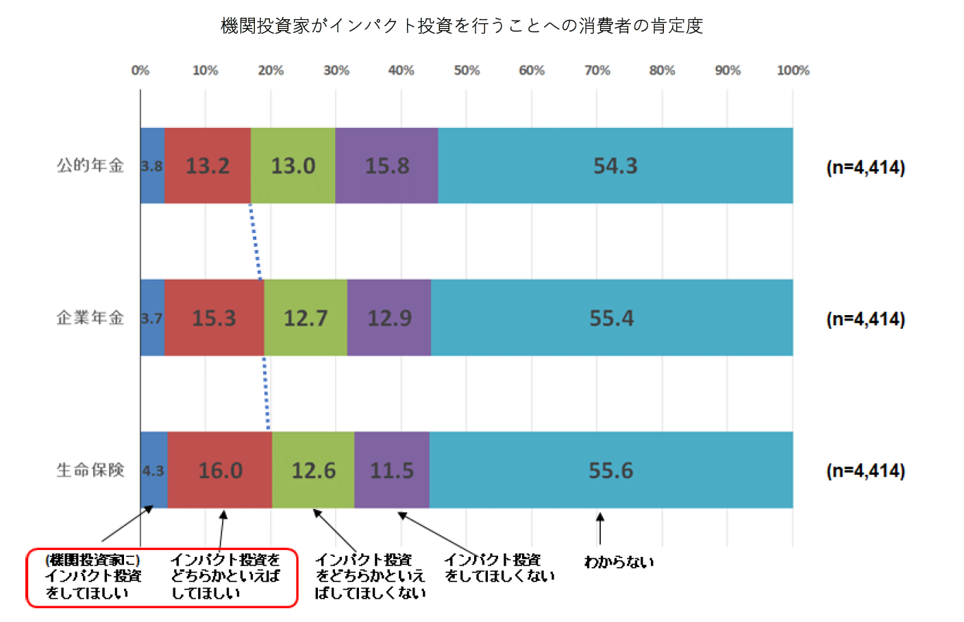 機関投資家がインパクト投資を行うことへの消費者の肯定度＿SIIF